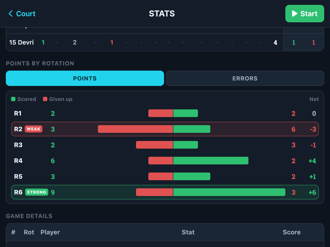 Points-by-rotation tabs highlighting each rotation's scoring in a saved session