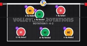 4-2 Volleyball Rotation 1 Serve Receive Formation: Setter S1 At The Net On The Right, Both Attackers Holding The Left, Back Three Passing In A Flat Line