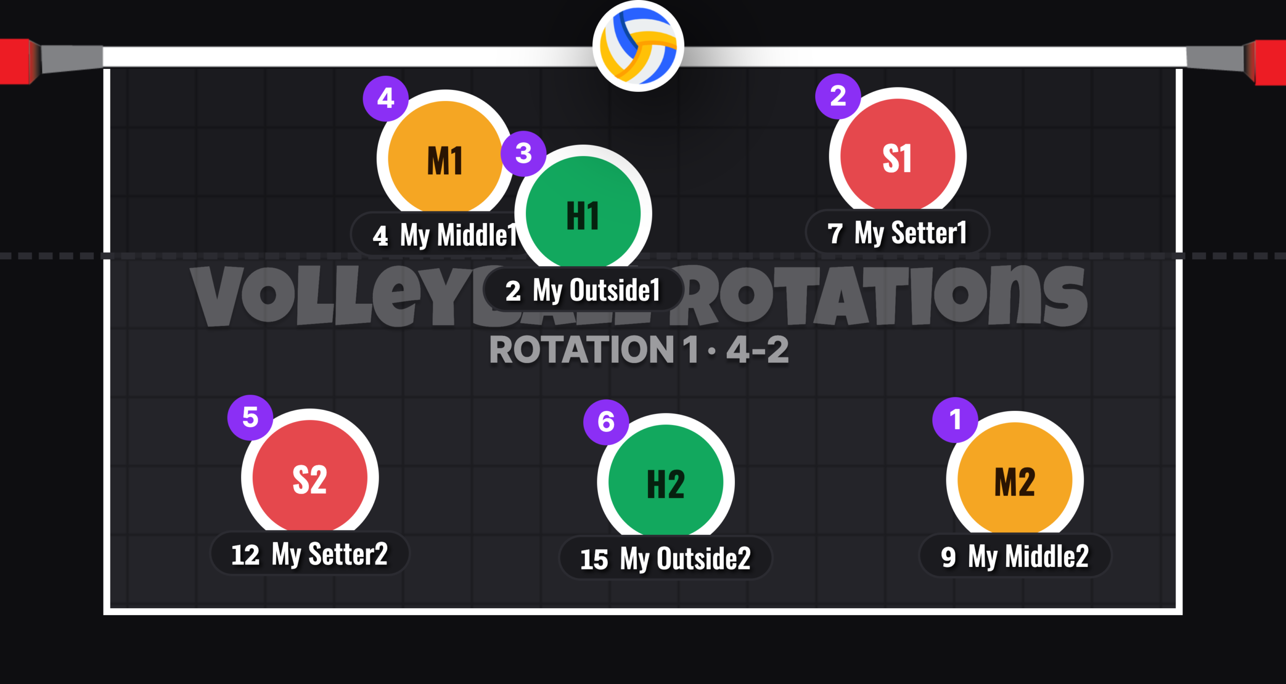 4-2 Volleyball Rotation 1 Serve Receive Formation: Setter S1 At The Net On The Right, Both Attackers Holding The Left, Back Three Passing In A Flat Line
