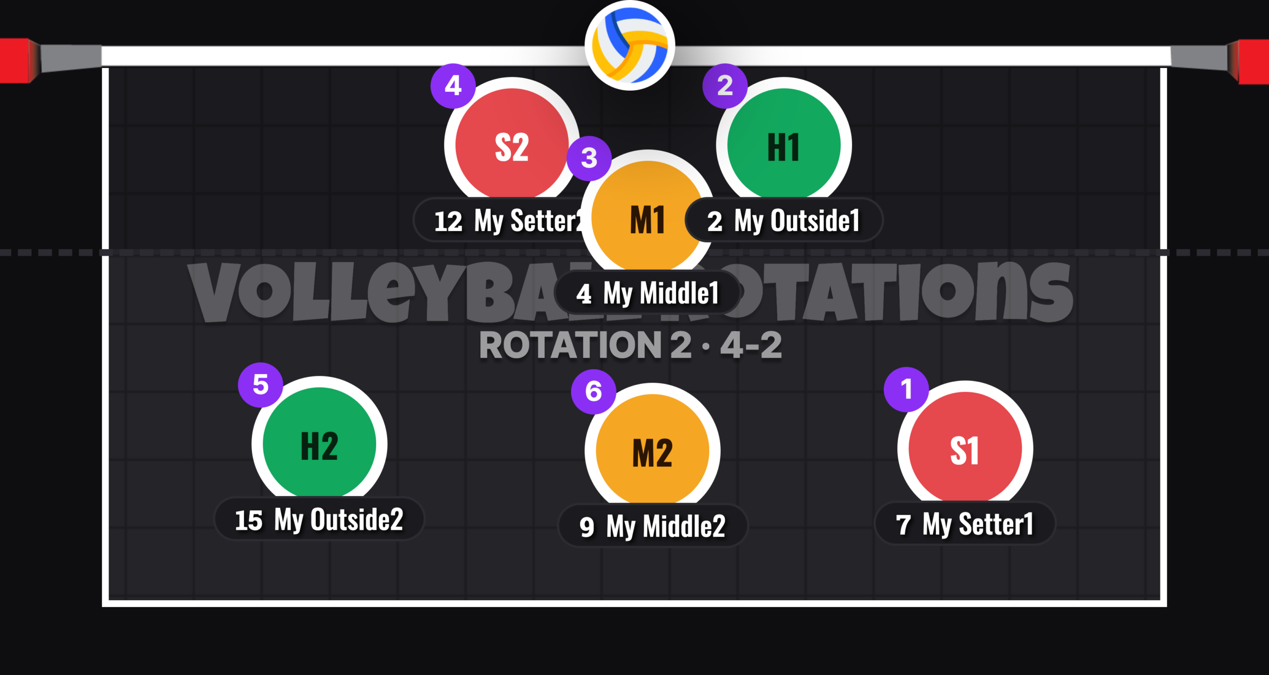 4-2 Volleyball Rotation 2 Serve Receive Formation: Second Setter S2 Newly In The Front Row At The Net, S1 In Position 1 Ready To Serve