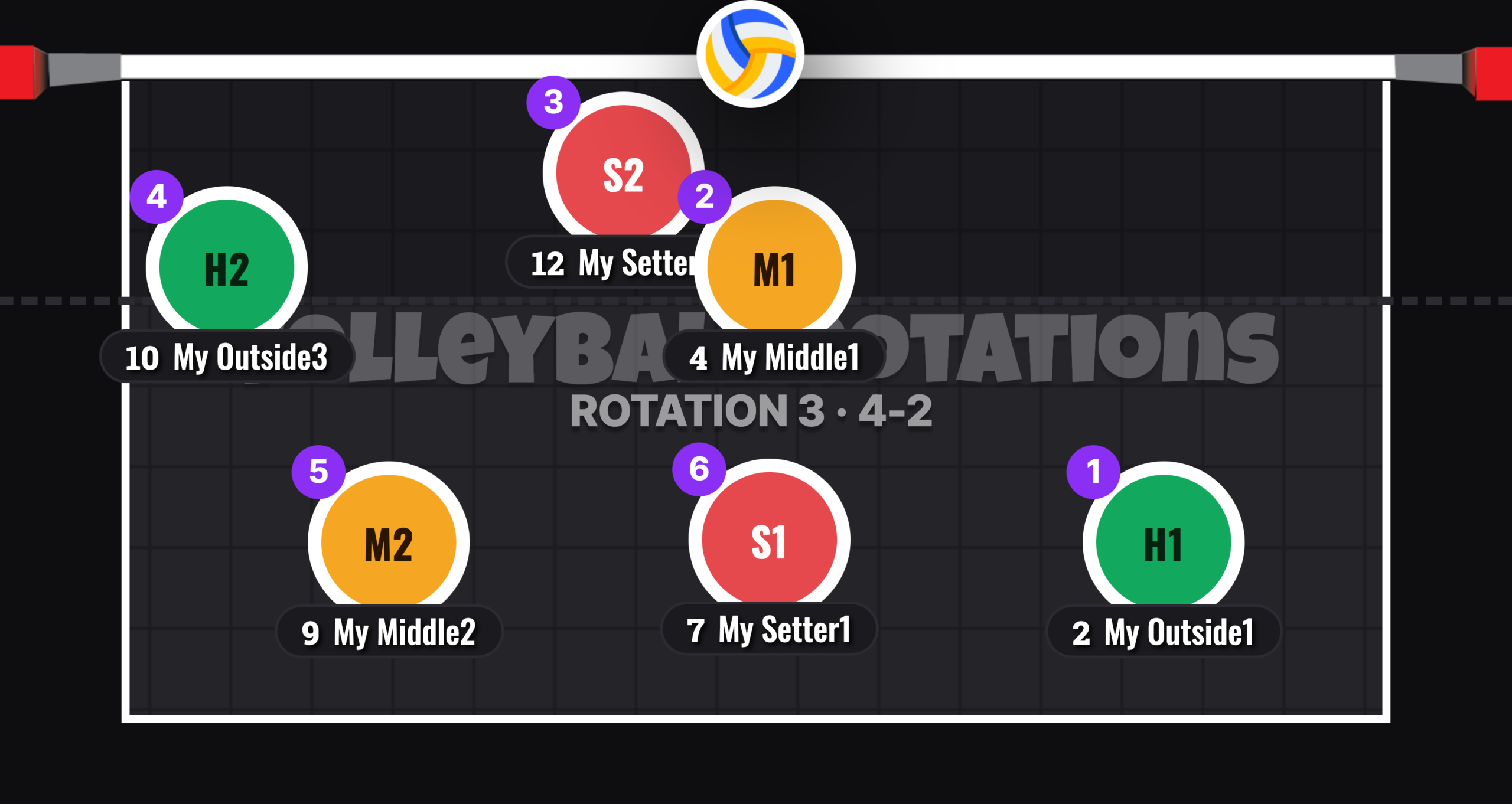 4-2 Volleyball Rotation 3 Serve Receive Formation: Setter S2 At The Net In The Middle With A Substitute Outside Hitter Wide Left