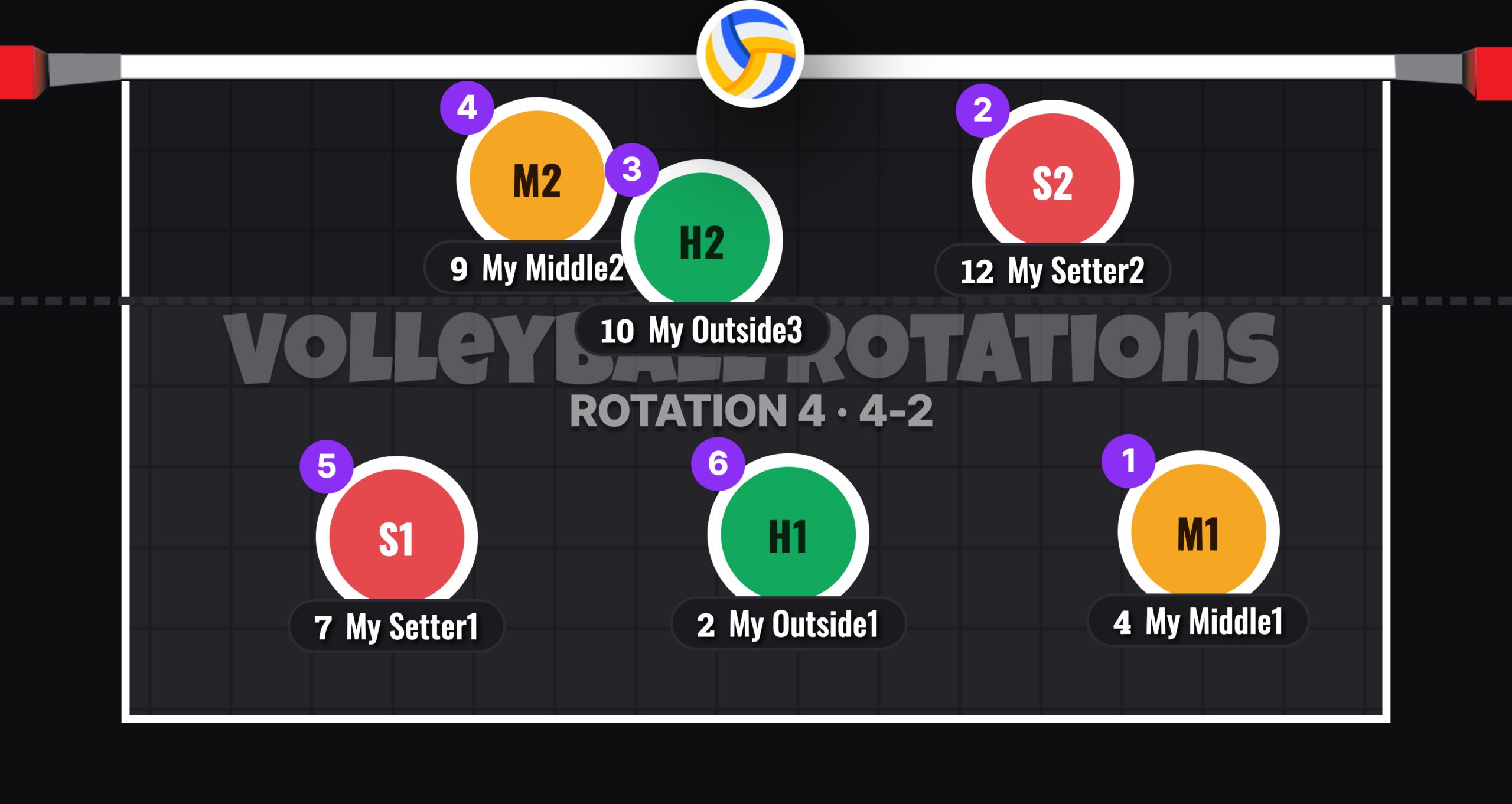 4-2 Volleyball Rotation 4 Serve Receive Formation: Setter S2 At The Net On The Right, Middle And Outside Holding The Left Side