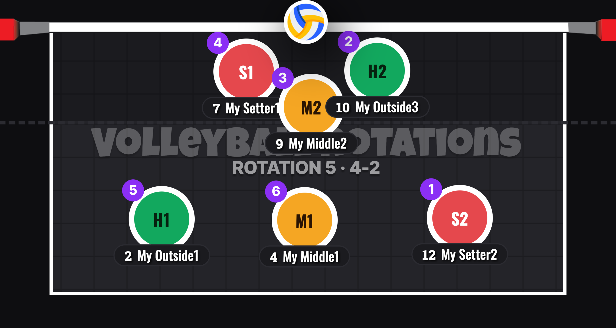 4-2 Volleyball Rotation 5 Serve Receive Formation: Setter S1 Back In The Front Row At The Net On The Left