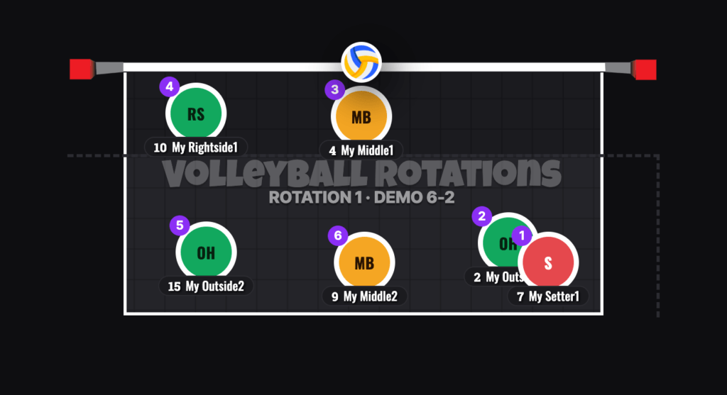 6-2 Volleyball Rotation 1 Serve Receive: Setter 1 In Position 1 Tucked Behind The Outside Hitter On The Right Sideline