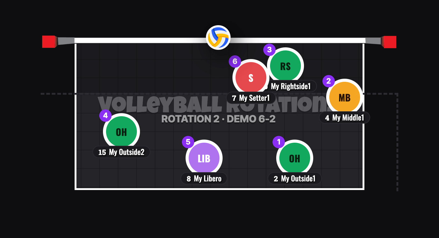 6-2 Volleyball Rotation 2 Serve Receive: Setter 1 In Position 6 Pushed All The Way Up To The Net Behind The Right-Side Hitter