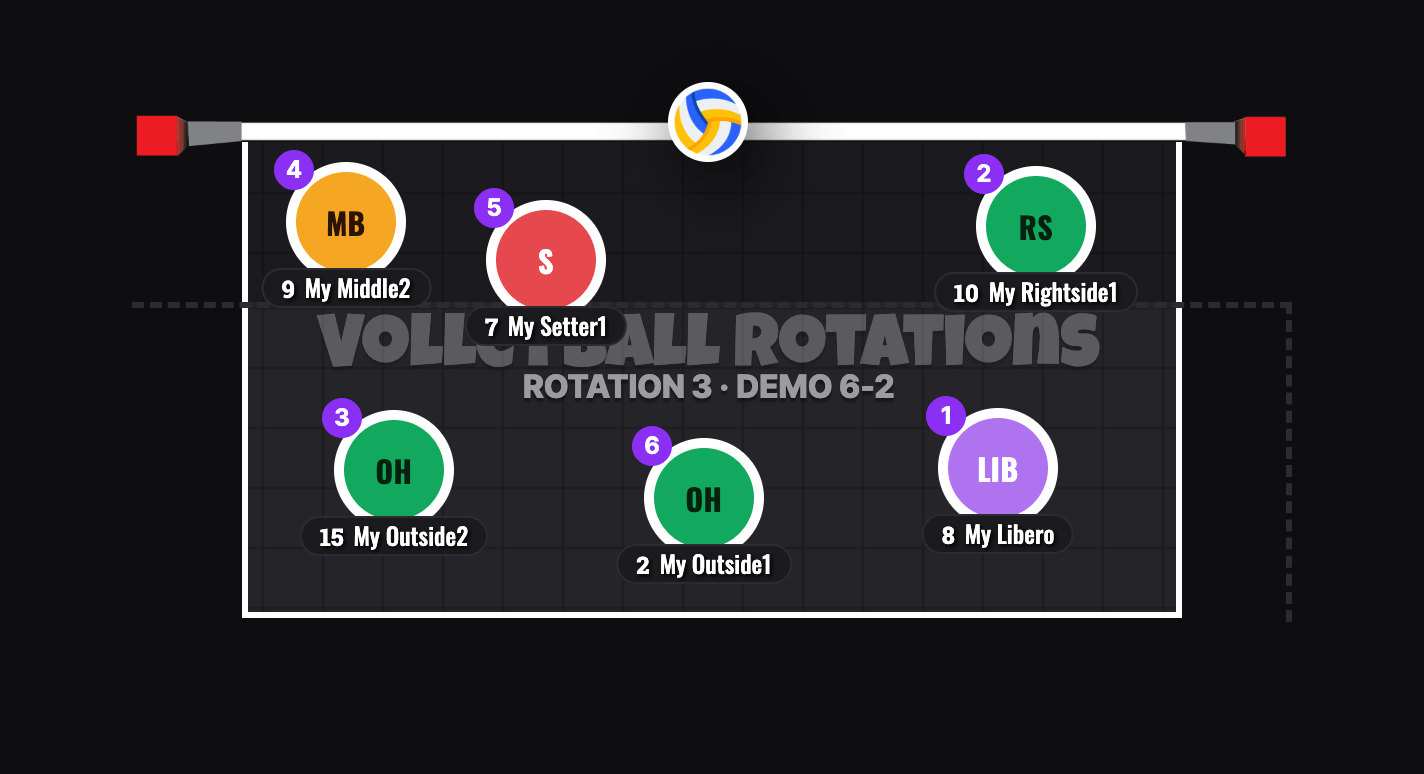 6-2 Volleyball Rotation 3 Serve Receive: Setter 1 In Position 5 Starting High Near The Net Beside The Middle So Her Release Stays Short