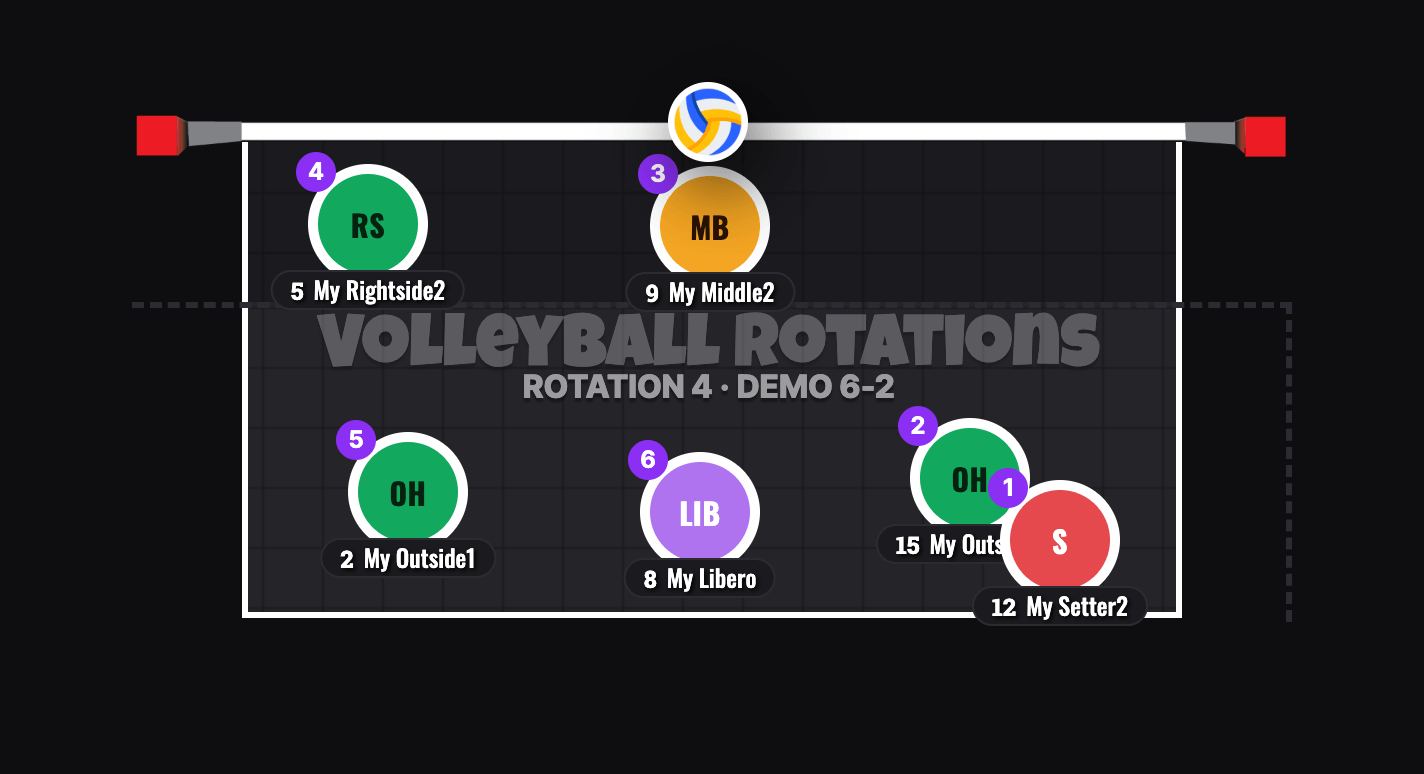 6-2 Volleyball Rotation 4 Serve Receive: Setter 2 Takes Over In Position 1, Mirroring Rotation 1 With The Libero In The Middle Back