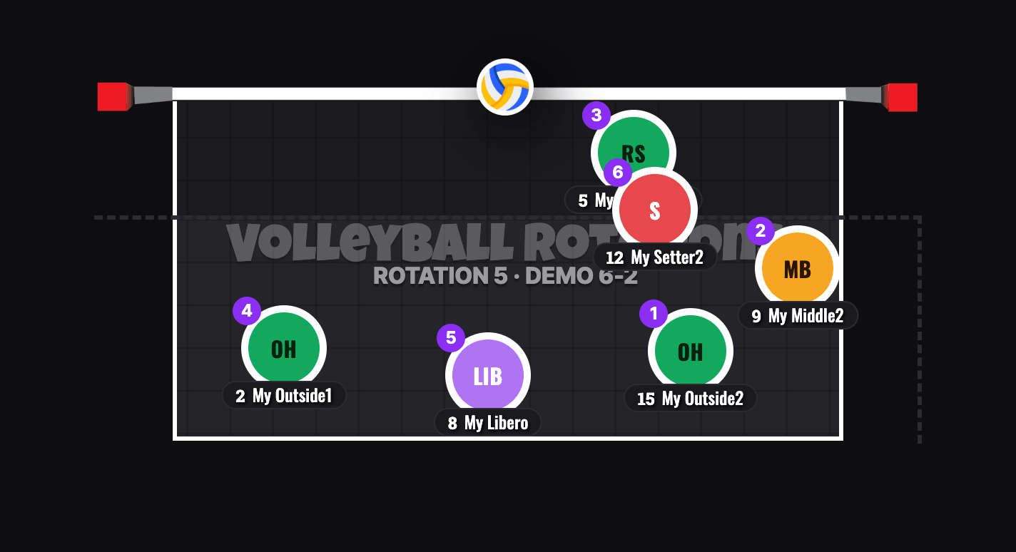6-2 Volleyball Rotation 5 Serve Receive: Setter 2 In Position 6 Stacked At The Net Behind The Right-Side Hitter, Mirroring Rotation 2