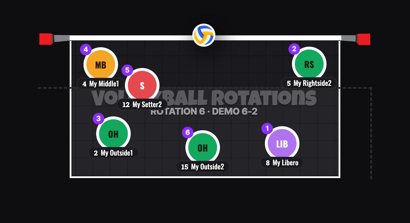 6-2 Volleyball Rotation 6 Serve Receive: Setter 2 In Position 5 Starting Beside The Middle Near The Net, Mirroring Rotation 3