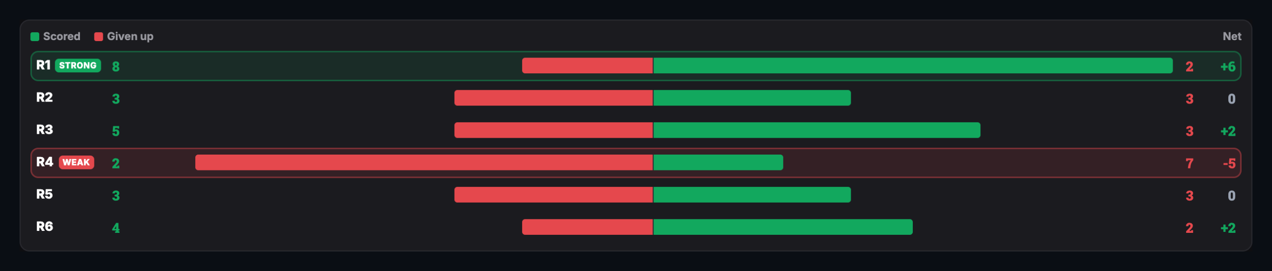 Points By Rotation Report From A Full Set: Rotation 1 Flagged Strong At +6 Net Points, Rotation 4 Flagged Weak At -5 Net Points