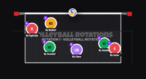 5-1 Volleyball Rotation 1 Serve Receive Formation: Setter In Position 1 Stacked Behind The Outside Hitter On The Right Sideline