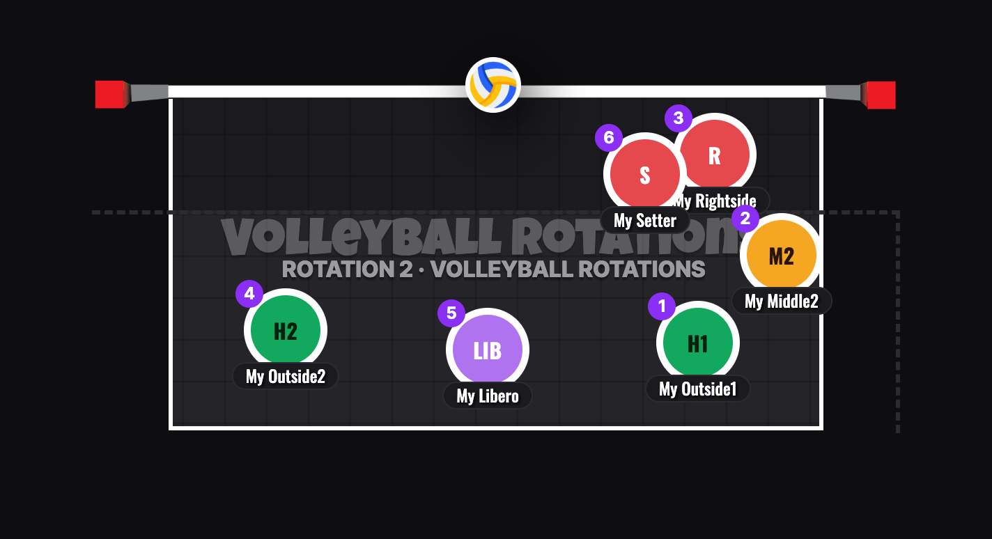 5-1 Volleyball Rotation 2 Serve Receive Formation: Setter In Position 6 Pushed Up To The Right Side Of The Attack Line