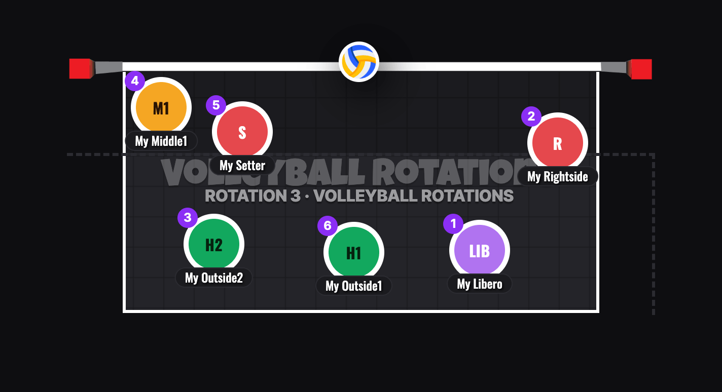 5-1 Volleyball Rotation 3 Serve Receive Formation: Setter In Position 5 Stacked At The Left Front Beside The Middle
