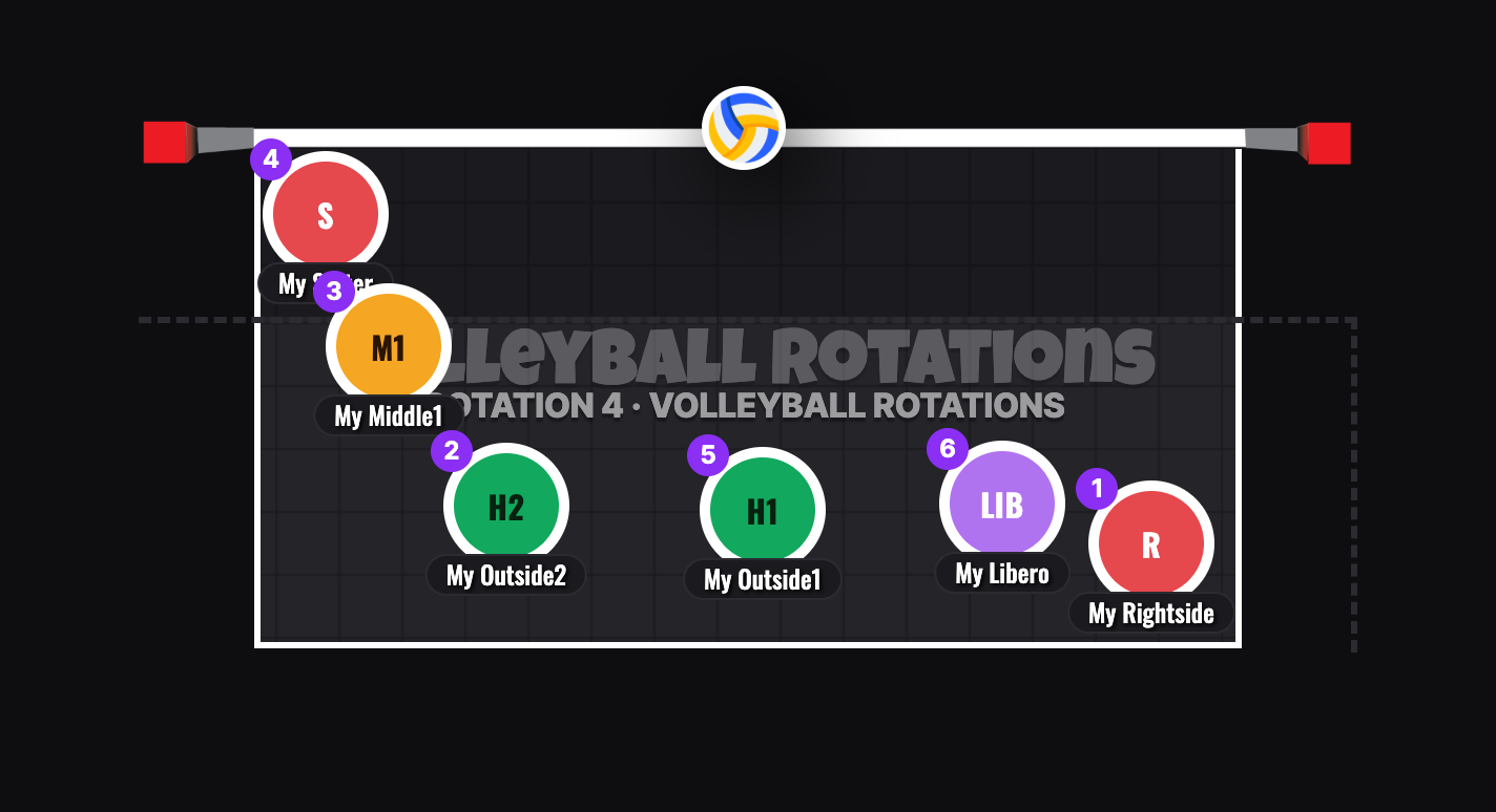 5-1 Volleyball Rotation 4 Serve Receive Formation: Front-Row Setter Stacked At The Left Pin With The Middle