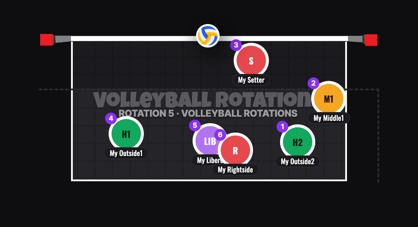 5-1 Volleyball Rotation 5 Serve Receive Formation: Setter Front Middle At The Net, Opposite Tucked Behind The Libero
