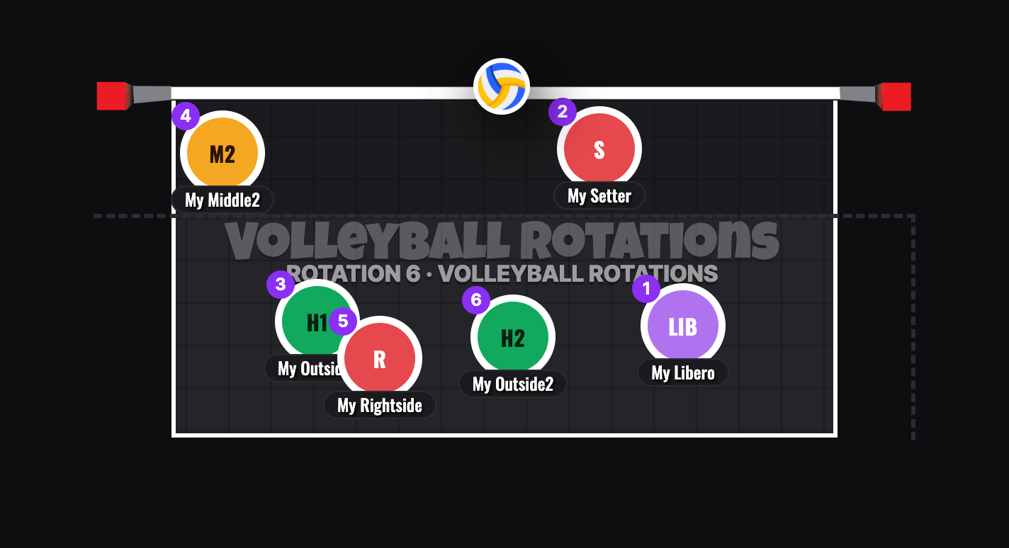 5-1 Volleyball Rotation 6 Serve Receive Formation: Setter Already At Her Right-Front Setting Spot